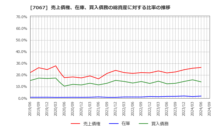 7067 ブランディングテクノロジー(株): 売上債権、在庫、買入債務の総資産に対する比率の推移