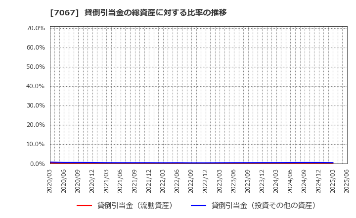 7067 ブランディングテクノロジー(株): 貸倒引当金の総資産に対する比率の推移