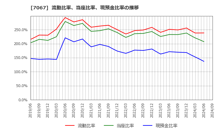 7067 ブランディングテクノロジー(株): 流動比率、当座比率、現預金比率の推移