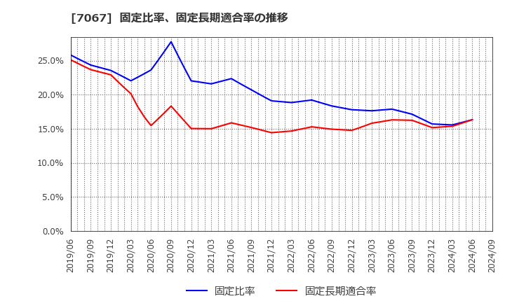 7067 ブランディングテクノロジー(株): 固定比率、固定長期適合率の推移