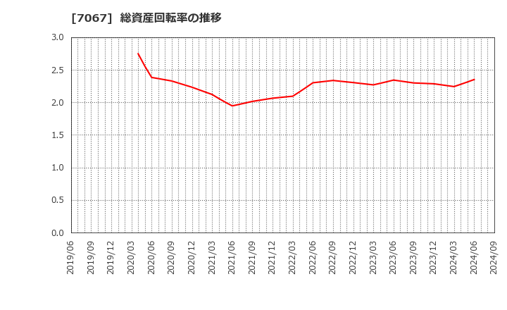 7067 ブランディングテクノロジー(株): 総資産回転率の推移