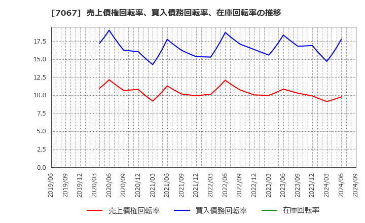 7067 ブランディングテクノロジー(株): 売上債権回転率、買入債務回転率、在庫回転率の推移