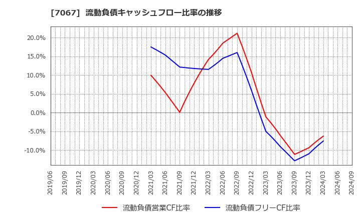 7067 ブランディングテクノロジー(株): 流動負債キャッシュフロー比率の推移