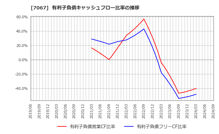 7067 ブランディングテクノロジー(株): 有利子負債キャッシュフロー比率の推移