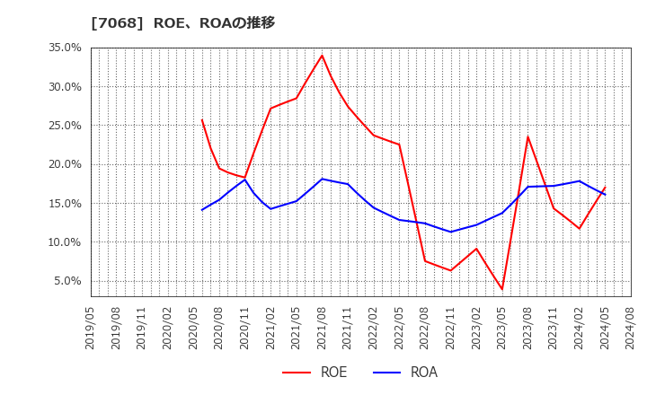 7068 フィードフォースグループ(株): ROE、ROAの推移