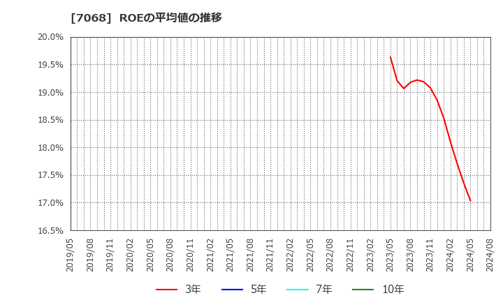 7068 フィードフォースグループ(株): ROEの平均値の推移