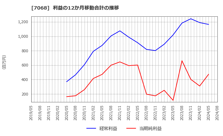 7068 フィードフォースグループ(株): 利益の12か月移動合計の推移