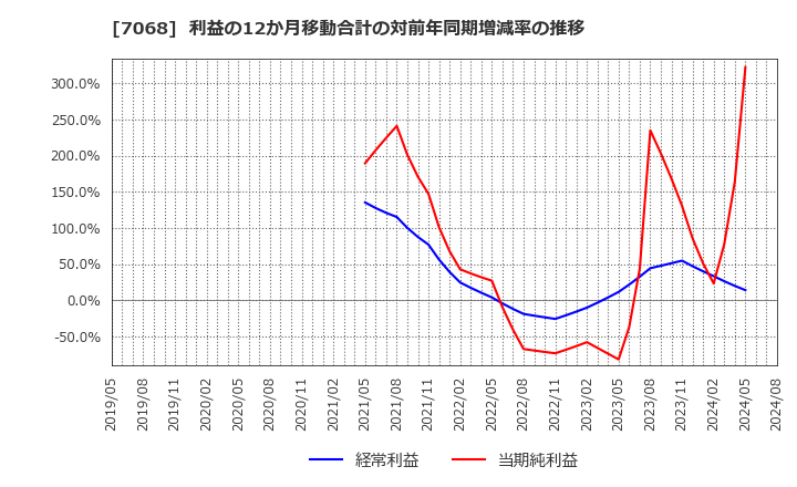 7068 フィードフォースグループ(株): 利益の12か月移動合計の対前年同期増減率の推移