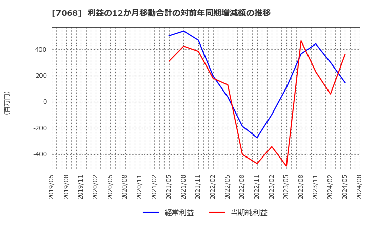 7068 フィードフォースグループ(株): 利益の12か月移動合計の対前年同期増減額の推移