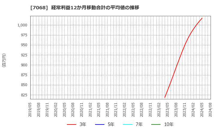 7068 フィードフォースグループ(株): 経常利益12か月移動合計の平均値の推移