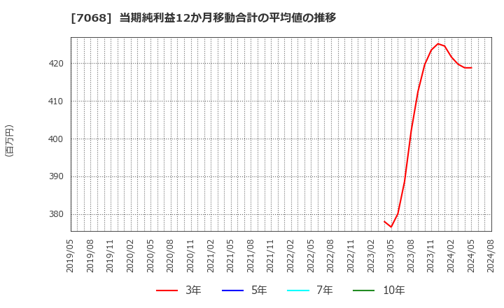 7068 フィードフォースグループ(株): 当期純利益12か月移動合計の平均値の推移