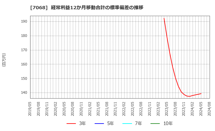 7068 フィードフォースグループ(株): 経常利益12か月移動合計の標準偏差の推移