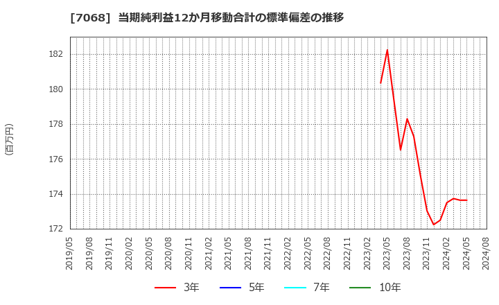 7068 フィードフォースグループ(株): 当期純利益12か月移動合計の標準偏差の推移