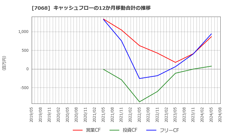 7068 フィードフォースグループ(株): キャッシュフローの12か月移動合計の推移