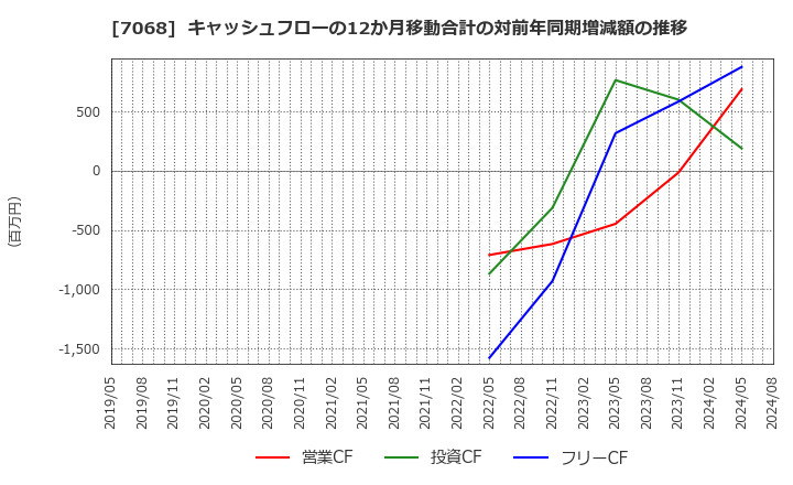 7068 フィードフォースグループ(株): キャッシュフローの12か月移動合計の対前年同期増減額の推移