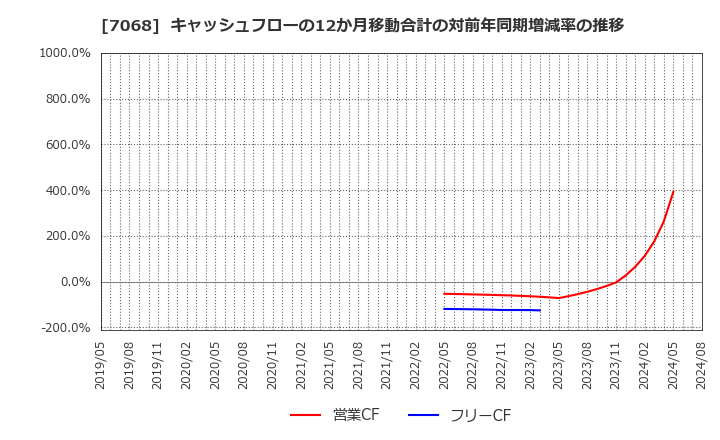 7068 フィードフォースグループ(株): キャッシュフローの12か月移動合計の対前年同期増減率の推移