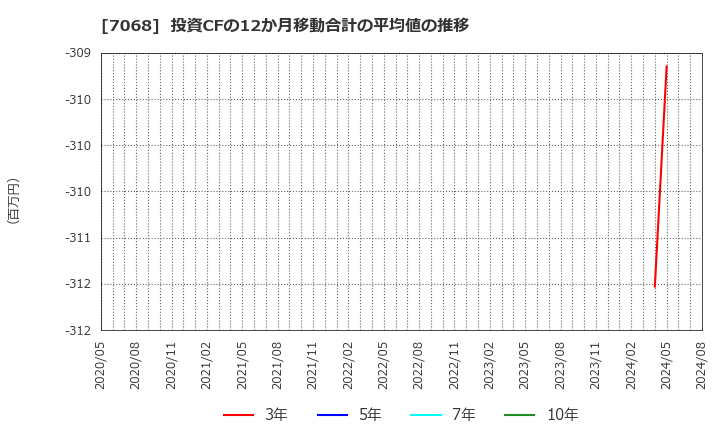 7068 フィードフォースグループ(株): 投資CFの12か月移動合計の平均値の推移