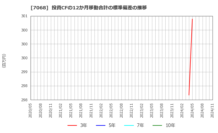 7068 フィードフォースグループ(株): 投資CFの12か月移動合計の標準偏差の推移