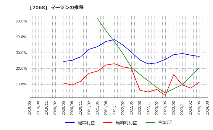 7068 フィードフォースグループ(株): マージンの推移