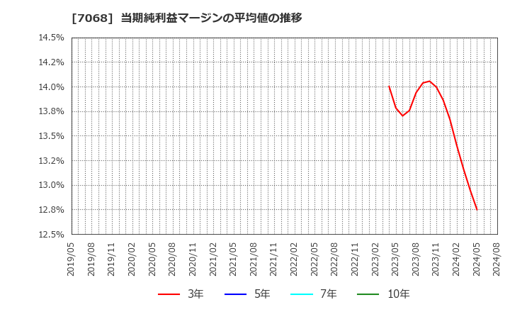 7068 フィードフォースグループ(株): 当期純利益マージンの平均値の推移