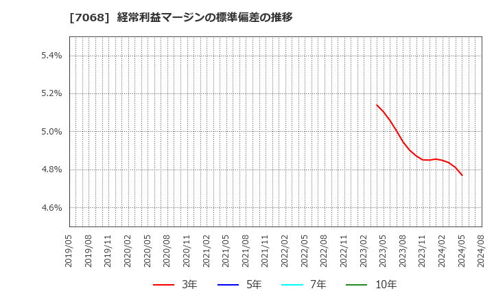 7068 フィードフォースグループ(株): 経常利益マージンの標準偏差の推移