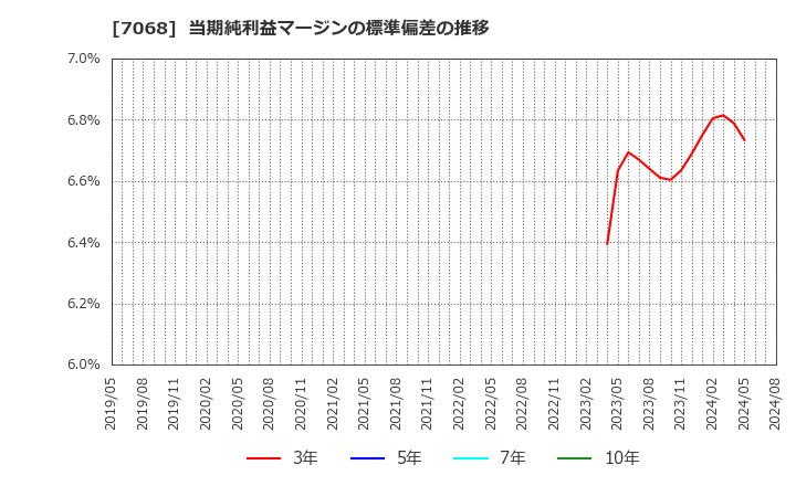 7068 フィードフォースグループ(株): 当期純利益マージンの標準偏差の推移