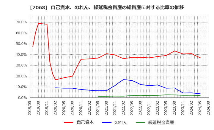 7068 フィードフォースグループ(株): 自己資本、のれん、繰延税金資産の総資産に対する比率の推移