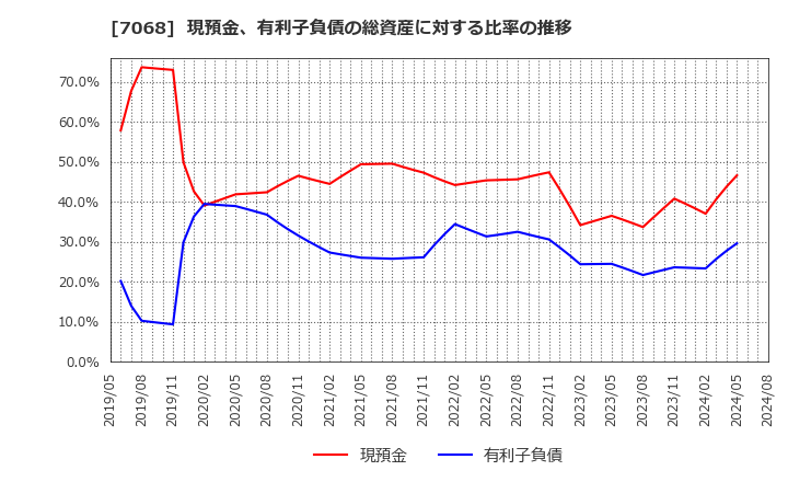 7068 フィードフォースグループ(株): 現預金、有利子負債の総資産に対する比率の推移