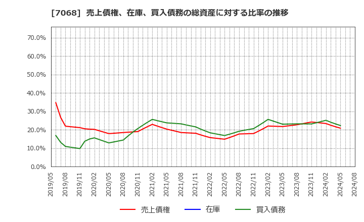 7068 フィードフォースグループ(株): 売上債権、在庫、買入債務の総資産に対する比率の推移