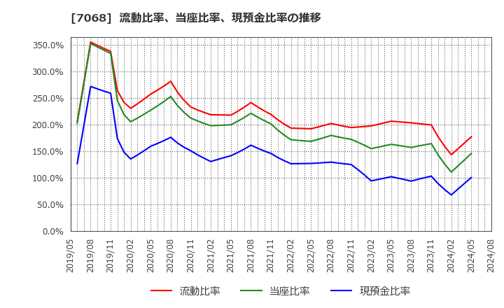 7068 フィードフォースグループ(株): 流動比率、当座比率、現預金比率の推移