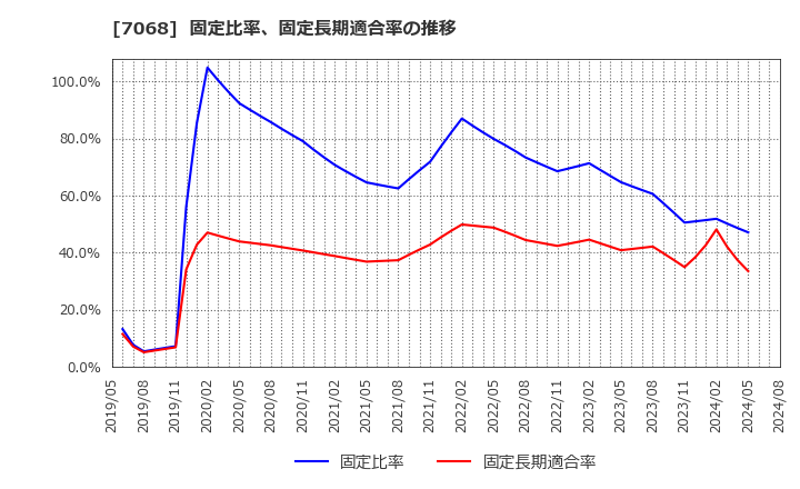 7068 フィードフォースグループ(株): 固定比率、固定長期適合率の推移