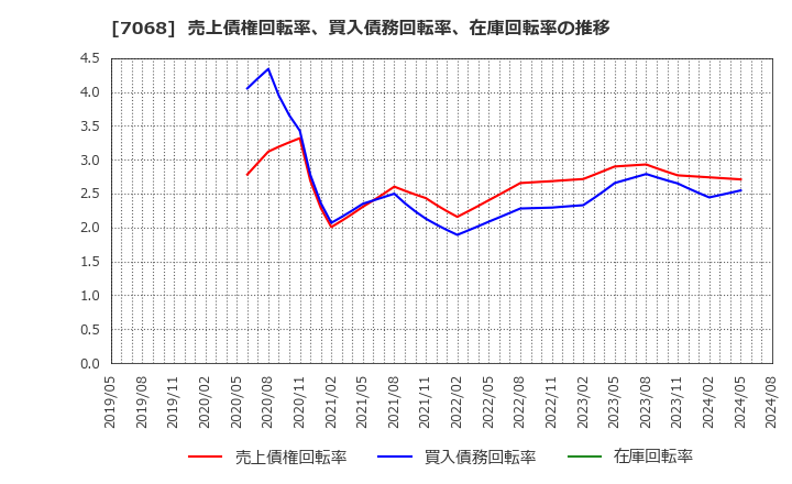 7068 フィードフォースグループ(株): 売上債権回転率、買入債務回転率、在庫回転率の推移