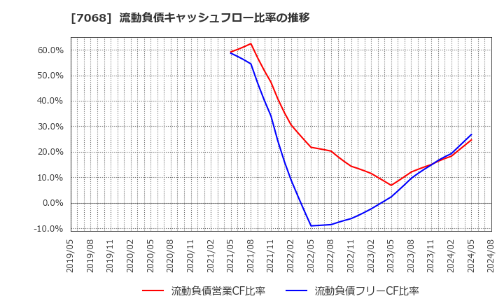 7068 フィードフォースグループ(株): 流動負債キャッシュフロー比率の推移