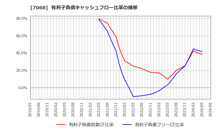 7068 フィードフォースグループ(株): 有利子負債キャッシュフロー比率の推移