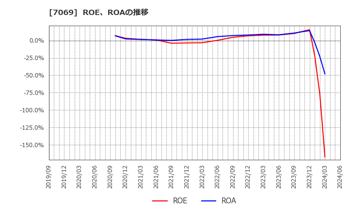 7069 (株)サイバー・バズ: ROE、ROAの推移