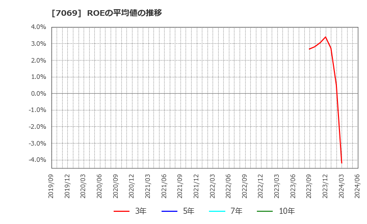 7069 (株)サイバー・バズ: ROEの平均値の推移