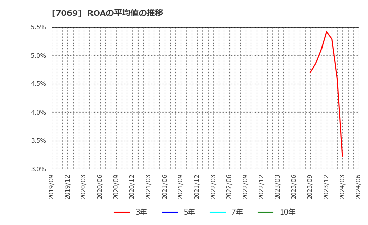 7069 (株)サイバー・バズ: ROAの平均値の推移