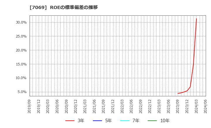 7069 (株)サイバー・バズ: ROEの標準偏差の推移
