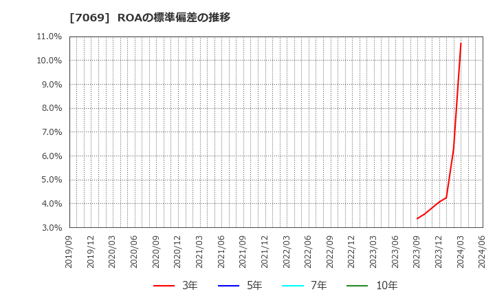 7069 (株)サイバー・バズ: ROAの標準偏差の推移