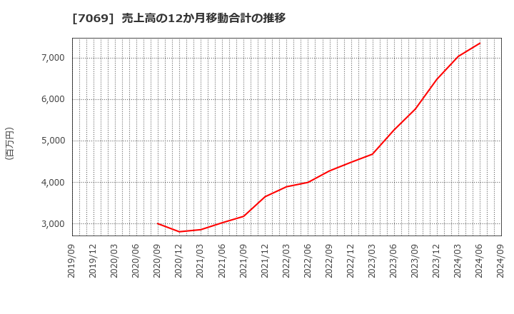 7069 (株)サイバー・バズ: 売上高の12か月移動合計の推移