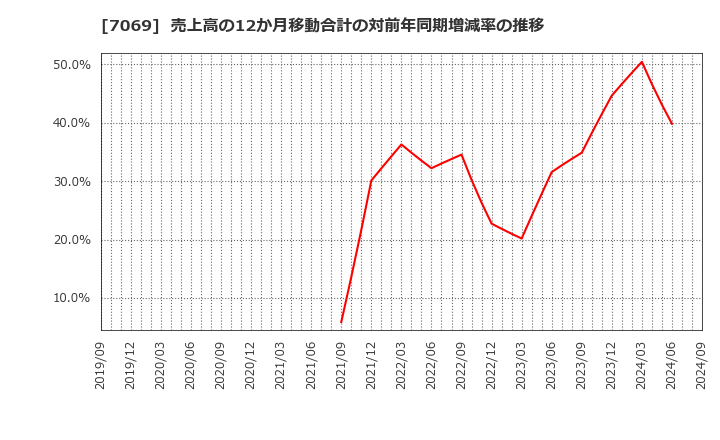 7069 (株)サイバー・バズ: 売上高の12か月移動合計の対前年同期増減率の推移