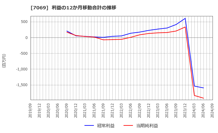 7069 (株)サイバー・バズ: 利益の12か月移動合計の推移