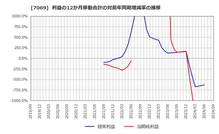 7069 (株)サイバー・バズ: 利益の12か月移動合計の対前年同期増減率の推移