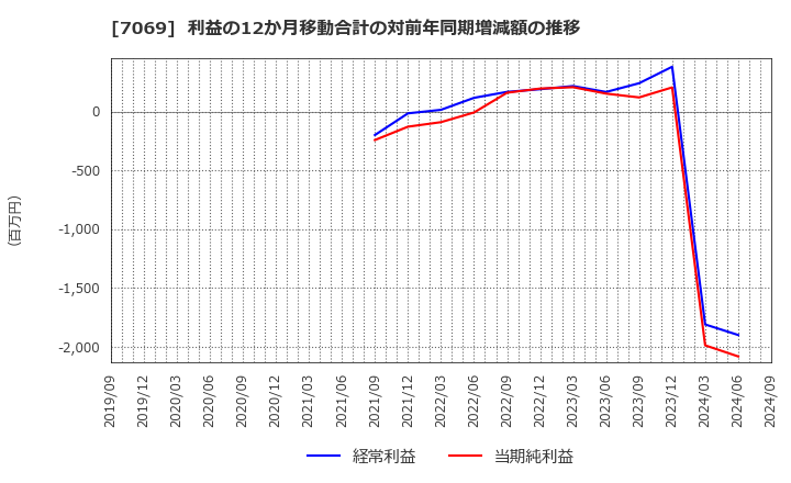 7069 (株)サイバー・バズ: 利益の12か月移動合計の対前年同期増減額の推移