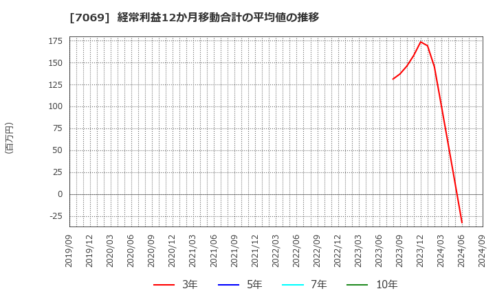 7069 (株)サイバー・バズ: 経常利益12か月移動合計の平均値の推移