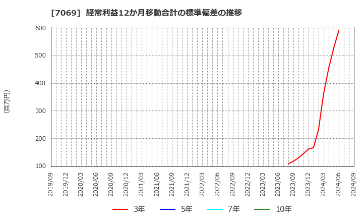 7069 (株)サイバー・バズ: 経常利益12か月移動合計の標準偏差の推移