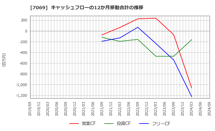 7069 (株)サイバー・バズ: キャッシュフローの12か月移動合計の推移