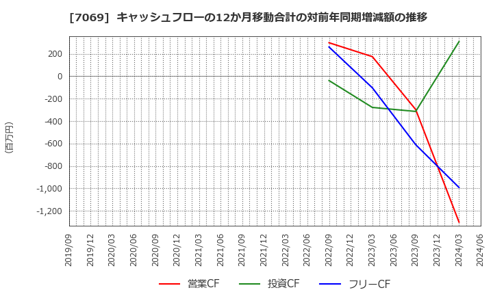 7069 (株)サイバー・バズ: キャッシュフローの12か月移動合計の対前年同期増減額の推移