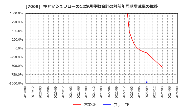 7069 (株)サイバー・バズ: キャッシュフローの12か月移動合計の対前年同期増減率の推移