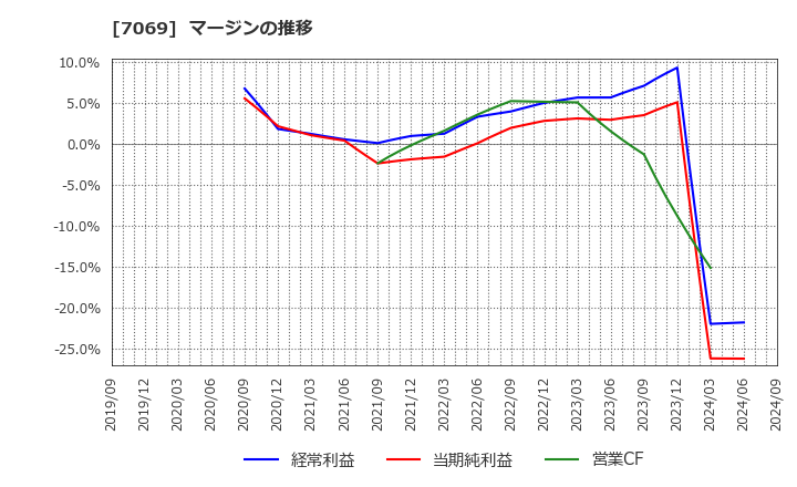 7069 (株)サイバー・バズ: マージンの推移